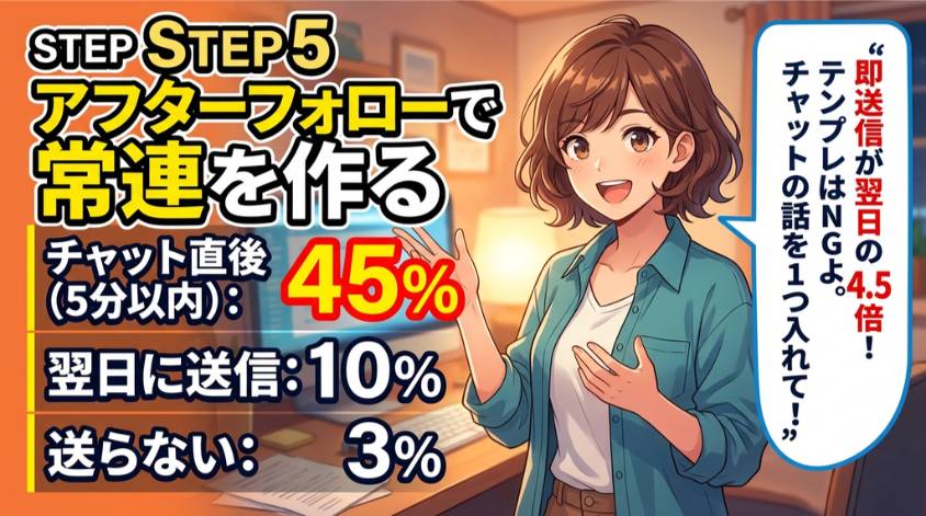 チャットが終わったらアフターメールをする